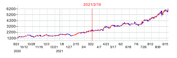 2021年3月19日 14:29前後のの株価チャート